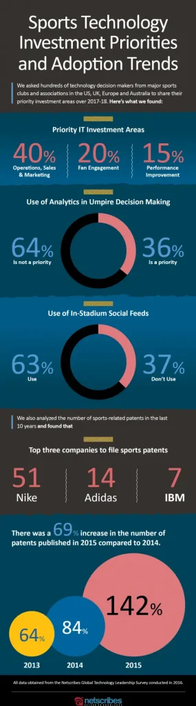 Sports-Technology-Investment-and-Adoption_Netscribes_Infographic