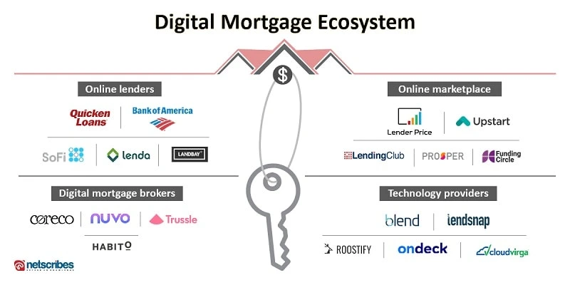 Digital-Mortgage-Ecosystem