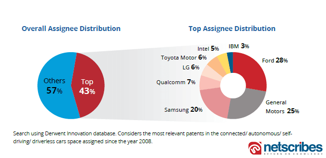 Assignee-Analysis-connected-car-patents