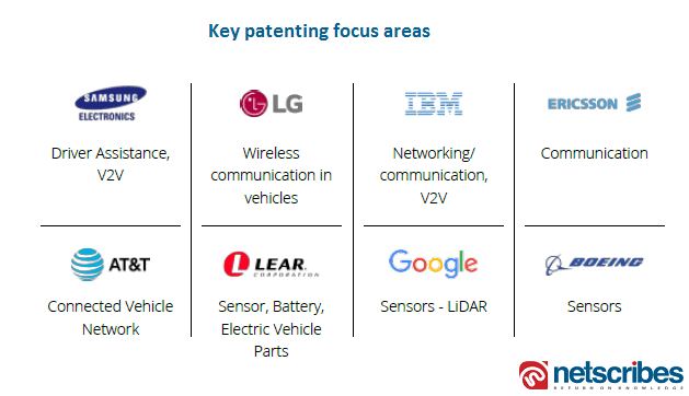 Patenting-focus-areas