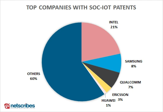 Top-companies-with-Soc-Iot-patents
