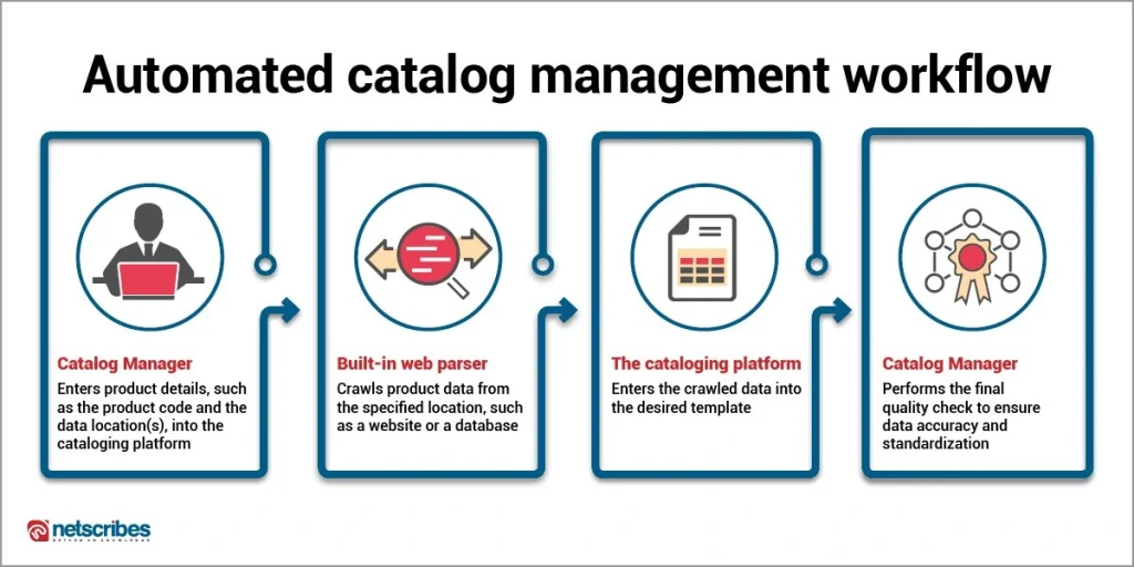 Automated_catalog