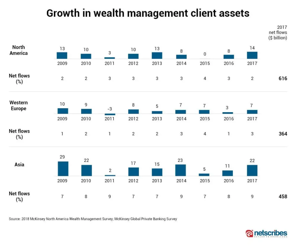 Asset-growth-has-been-broad-based-geographically