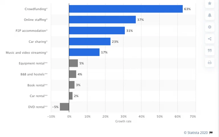 Projected-growth-rate-of-share-economy
