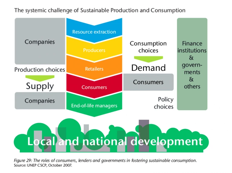 role-of-consumers-lenders-government-in-sustainable-consumption-768x574