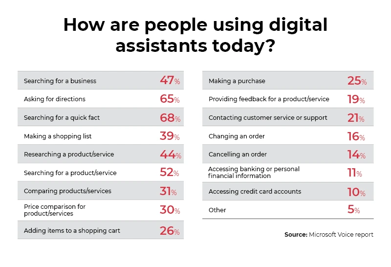How-are-people-using-digital-assistants-today-1