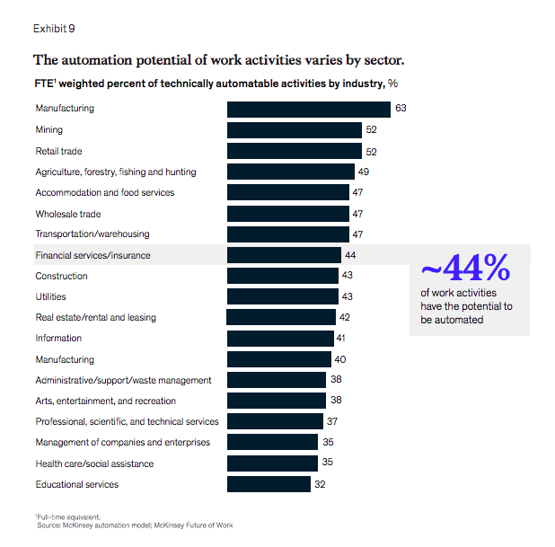 Automation-Potential-of-Activities