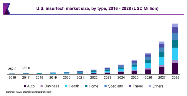 US-Insurtech-Market-size