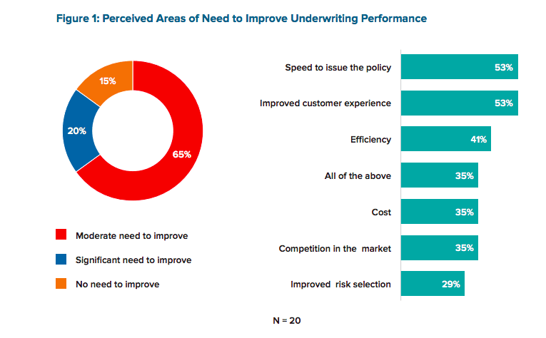 Underwriting-performance-improvement