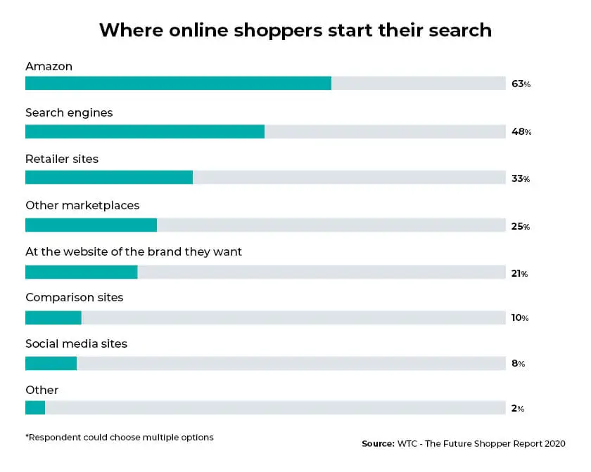 E-commerce-trends-post-COVID-19_-Where-online-shoppers-start-their-search