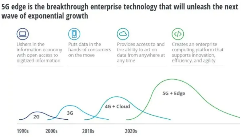 edge-computing-and-5G-deloitte-analysis