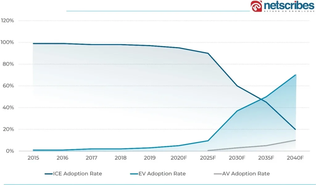 Evolution-of-Automotive-Industry-by-Vehicle-Technology