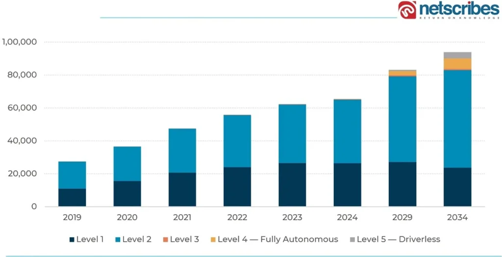 Number-of-Autonomous-Vehicles-by-SAE-Definition