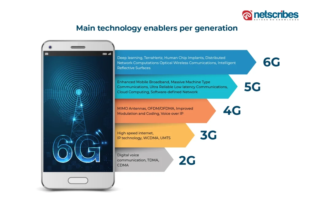 Main-technology-enablers-per-generation-1