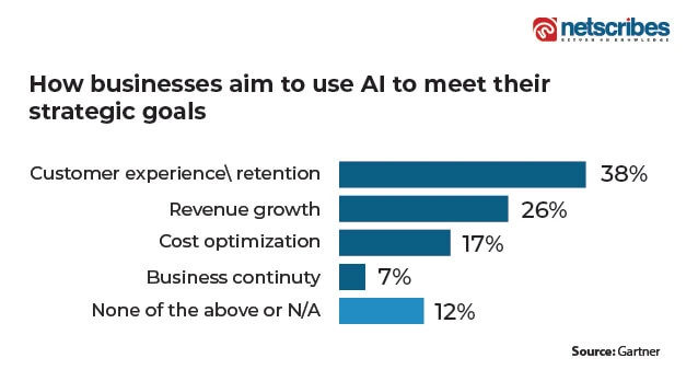 AI-goals-e-commerce-technology-trends-2024