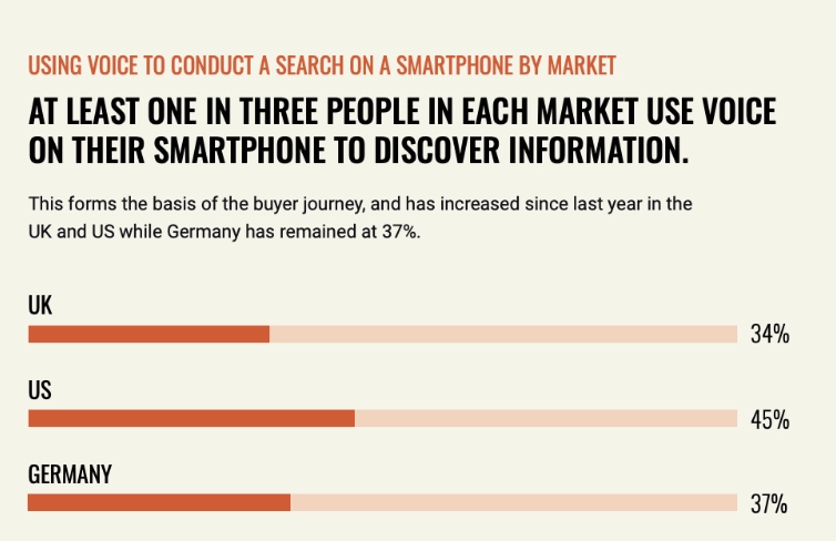 Voice Search Optimization