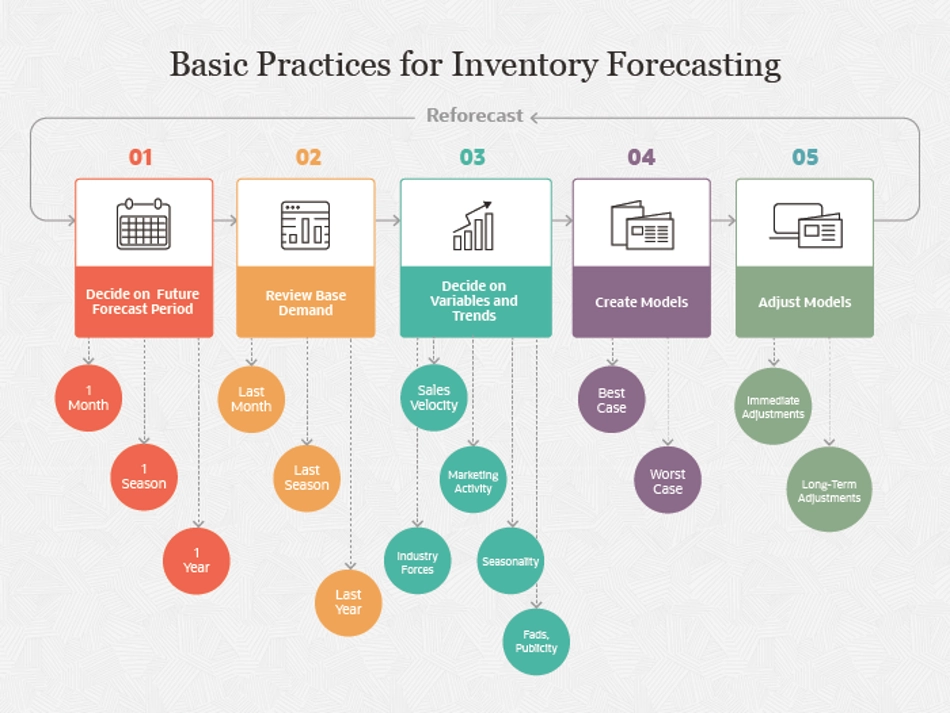 Basic practices for inventory forecasting