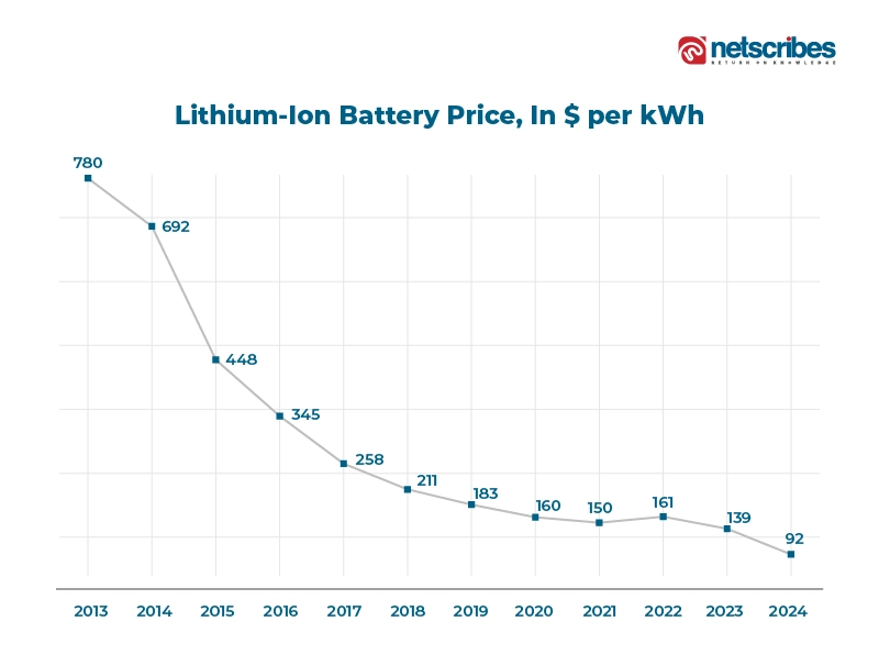 Lithium-Ion-Battery-Price