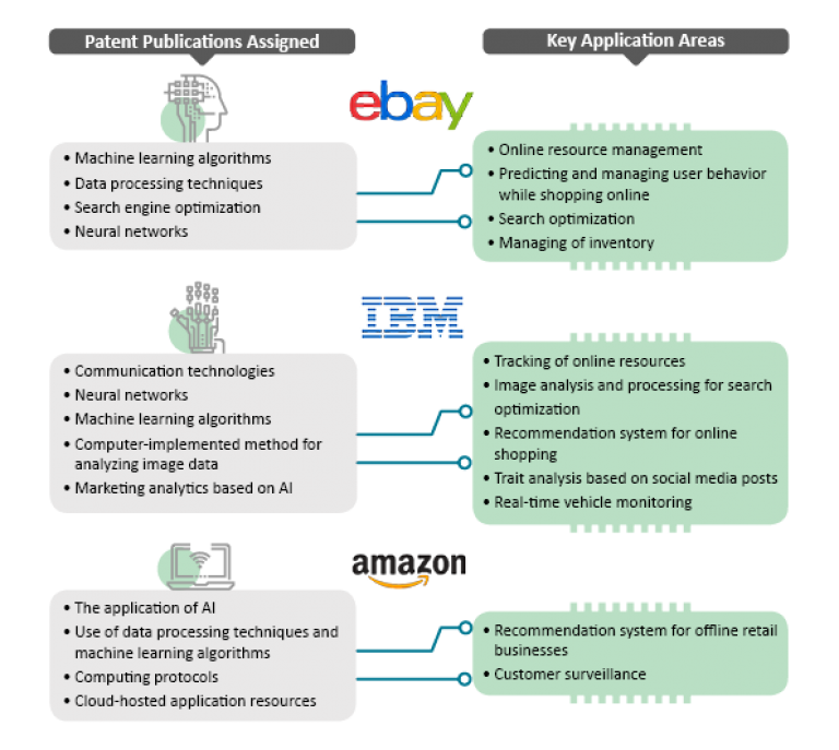 Retail AI Patents - Netscribes