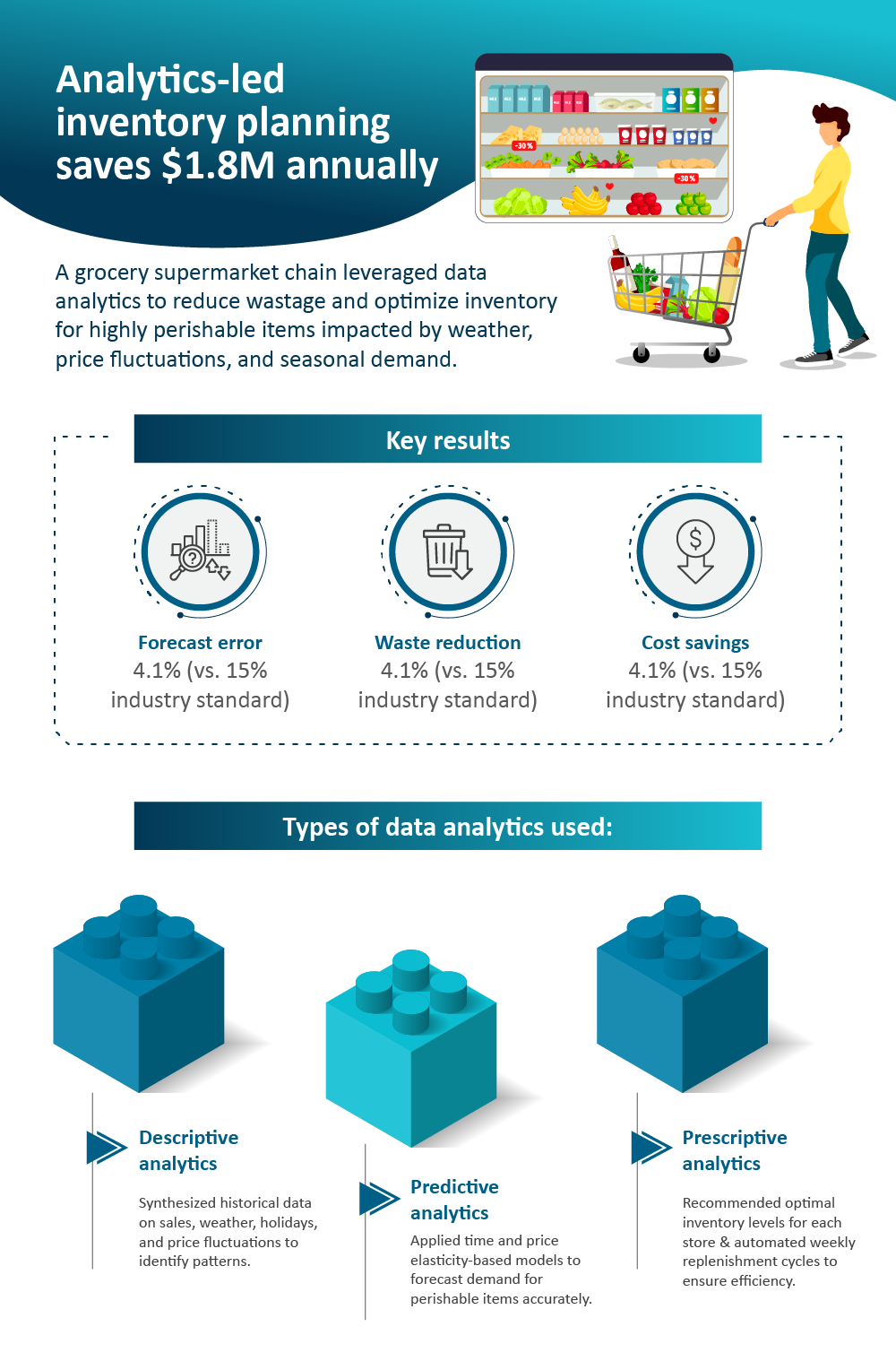 How analytics-led inventory planning saved $1.8M annually for a grocery supermarket chain
