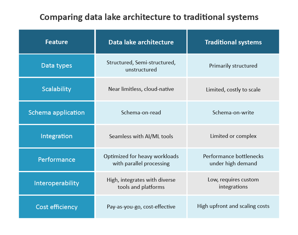 Comparing data lake architecture to traditional systems
