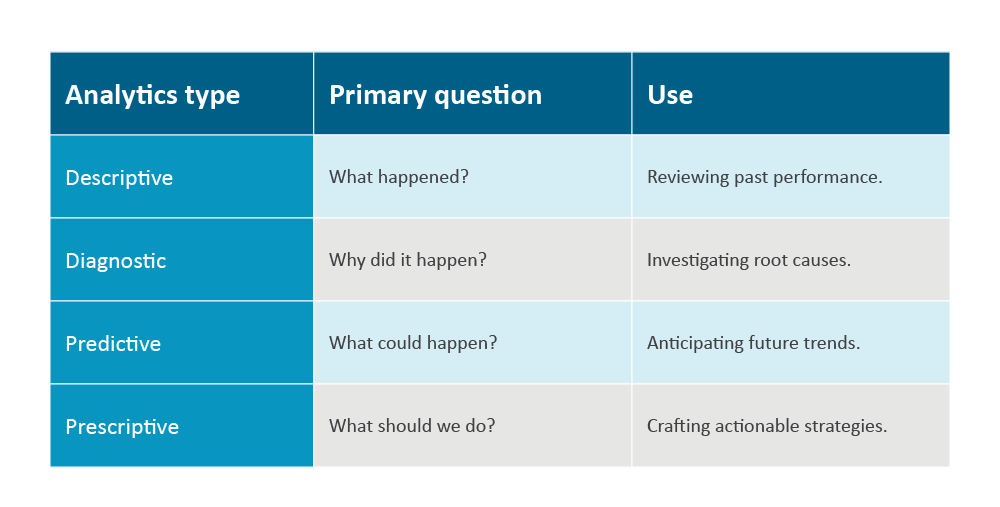 Types of data analytics