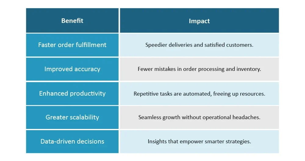 Workflow management-benefits