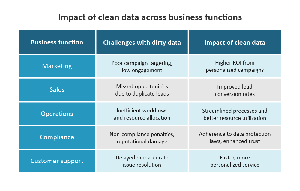 Table: Impact of clean data across business functions