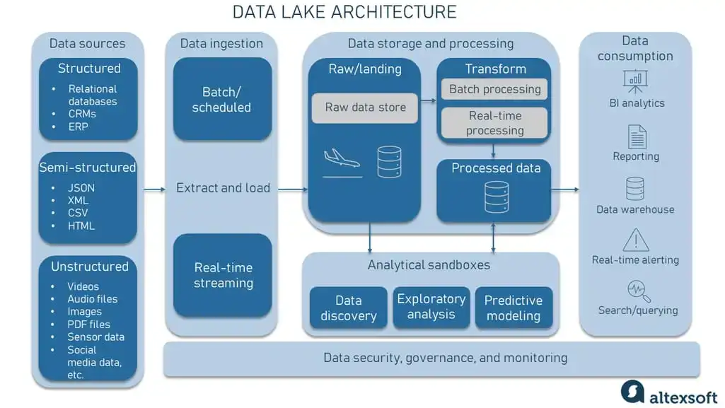 Data lake architecture