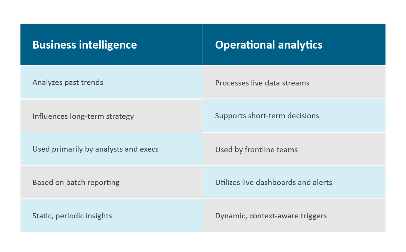 The Difference Between Business Intelligence and Operational Analytics