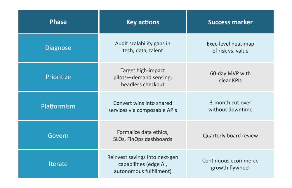 Ecommerce growth and scalability