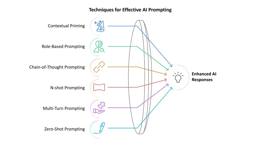 Techniques For effective AI prompting